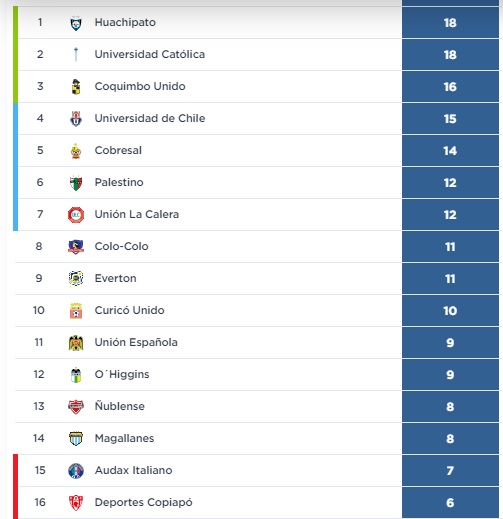 Todos los goles de la 9° fecha del Campeonato Betsson 2023. Foto: anfp.cl