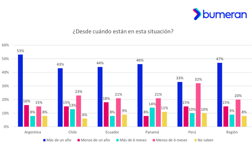 Más del 60% de las personas no se siente motivada ni valorada en su trabajo