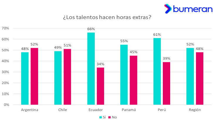 ¿Cómo actúan los empleados frente a las diferentes situaciones laborales? 
Si bien el 52% de los trabajadores en Chile asegura que lo da todo en el trabajo y el mismo porcentaje cree estar comprometido con su puesto, un 52 % menciona que si surge un nuevo proyecto que está por fuera de sus tareas, lo realiza solo si su jefe o jefa lo solicita. 
Con respecto a la jornada laboral, el 47% de los trabajadores sostiene que cumple su horario de forma exacta, el 39% suele empezar antes de horario y terminar después y el 15% intenta comenzar unos minutos más tarde, finalizando su jornada luego.
A nivel regional, Chile se posiciona primer en el ranking de los países con talentos que cumplen su horario a “rajatabla”; en segundo lugar, se encuentra Argentina, con un 43%, Panamá con el 39%, Ecuador con el 37% y Perú con el 35%.
En la misma línea, el 48% de los colaboradores chilenos afirma hacer horas extras, cifra inferior al promedio de la región que es 52%. En los otros países, los ecuatorianos y los panameños afirman que la mayoría de sus trabajadores sí hacen horas extras, en Perú el 66% y en Panamá el 61%.