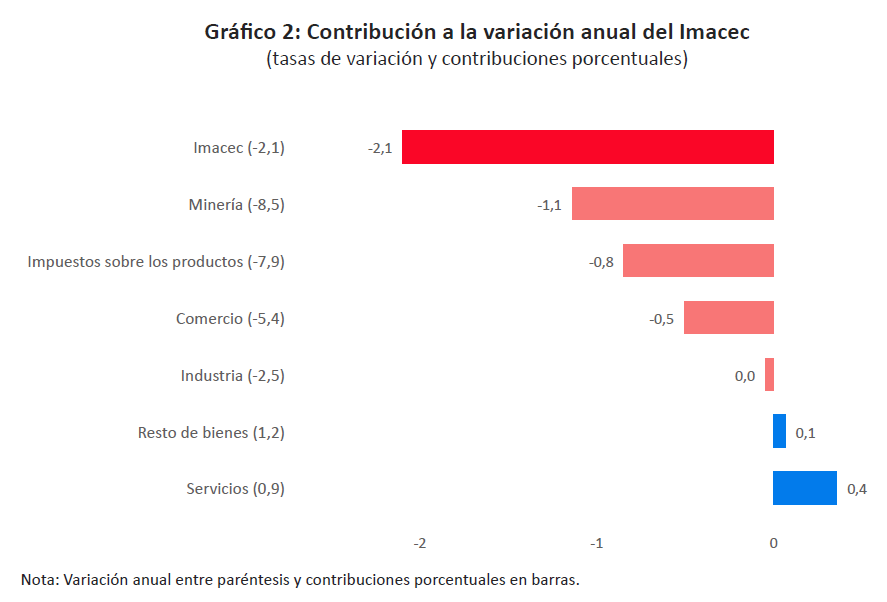 Imacec de marzo 2023 muestra caída de un 2,1% en la economía nacional