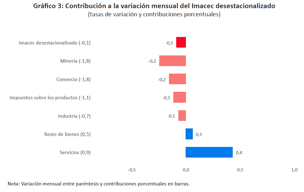 Imacec de marzo 2023 muestra caída de un 2,1% en la economía nacional