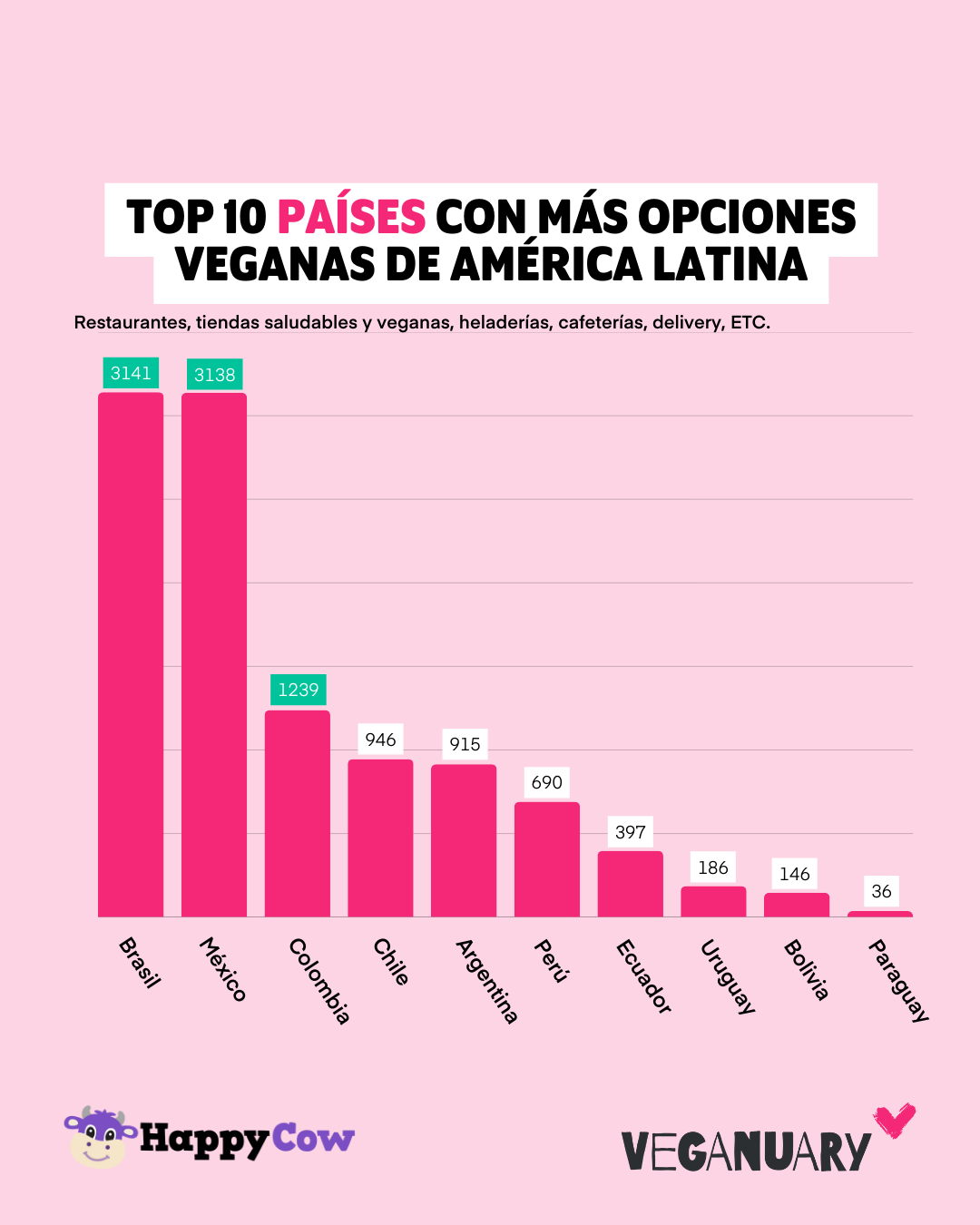 Restaurantes con opciones veganas al alza en Latinoamérica: Chile creció un 43% 