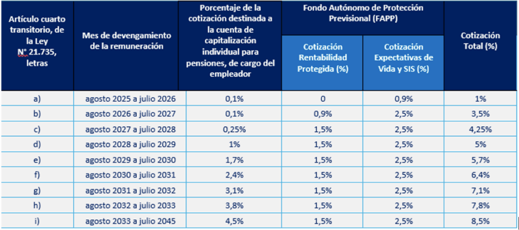 Nueva cotización en Reforma de Pensiones
