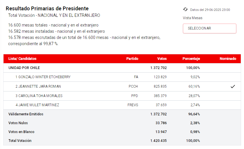 Jeannette Jara vence en Primarias Presidenciales