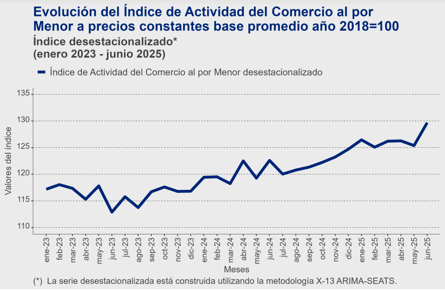 Actividad del Comercio aumentó 7,3% interanualmente