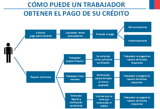 Pago a trabajadores tiene prioridad al liquidar empresas