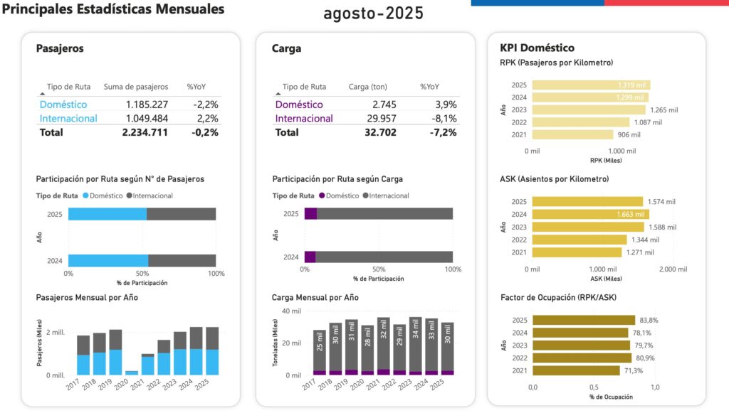 El tráfico aéreo nacional acumuló un alza de 3,2% en los primeros ocho meses de 2025, según la Junta de Aeronáutica Civil.