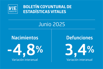 Nacimientos y matrimonios caen en junio y suben defunciones