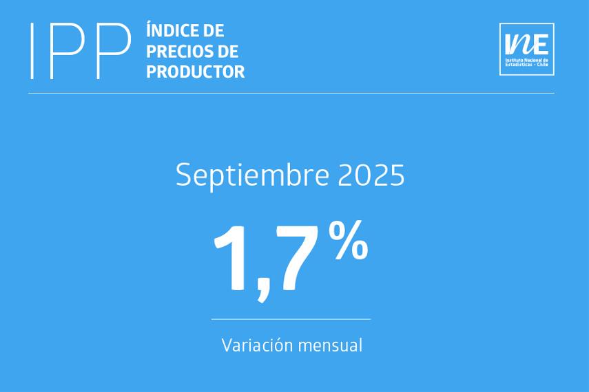 Precios de productor en industrias suben 1,7% en septiembre
