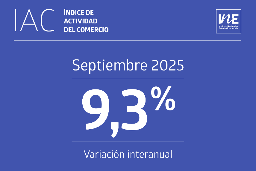 Actividad del comercio crece 9,3% en septiembre impulsada por ventas al por mayor