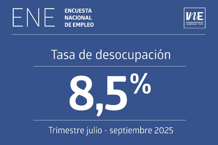 Desempleo en Chile baja a 8,5% en el trimestre julio–septiembre de 2025