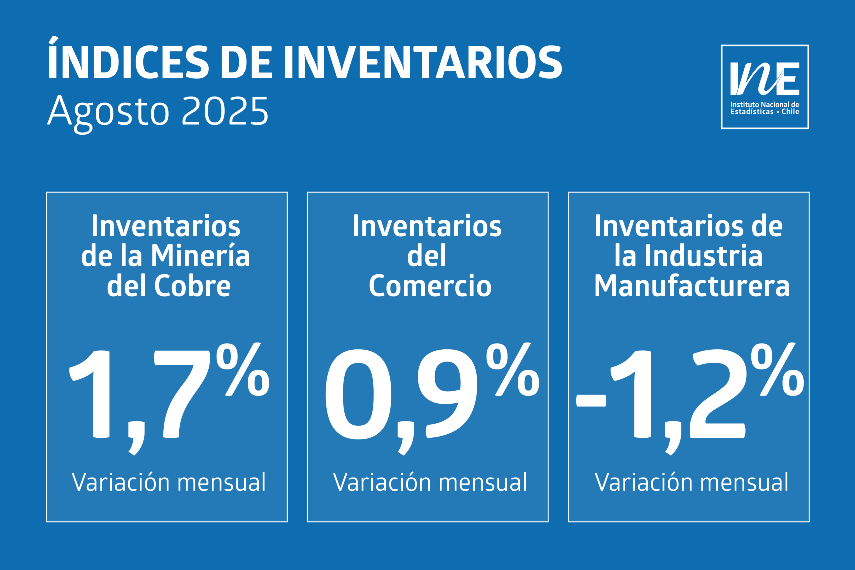 Inventarios de la Minería del Cobre aumentan 1,7%
