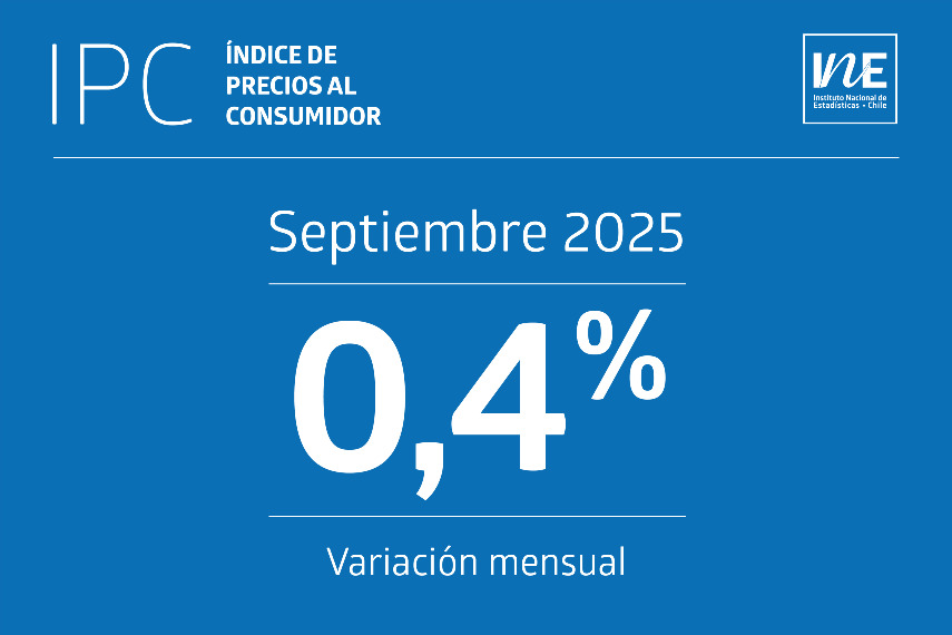 IPC de septiembre sube 0,4% impulsado por alimentos y recreación