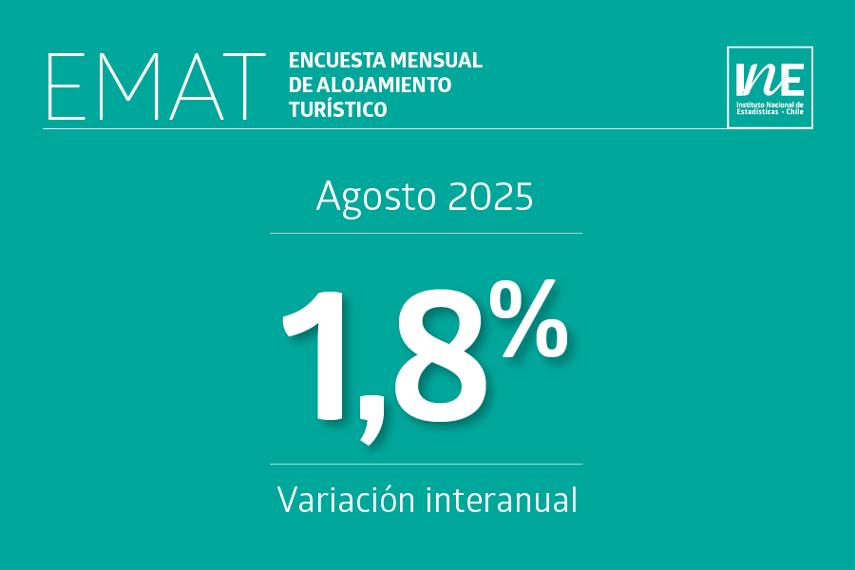 Pernoctaciones turísticas en Chile aumentan 1,8%