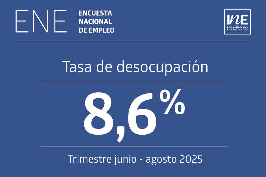 Desempleo en Chile llega a 8,6% en junio-agosto