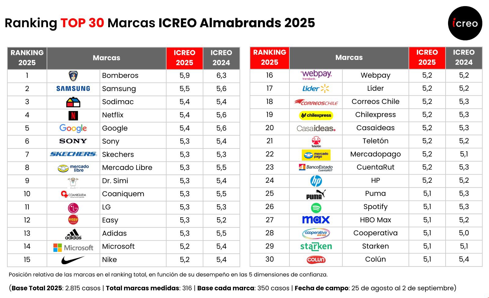 Estudio ICREO 2025: cae la confianza en servicios básicos y repunta en grandes grupos empresariales