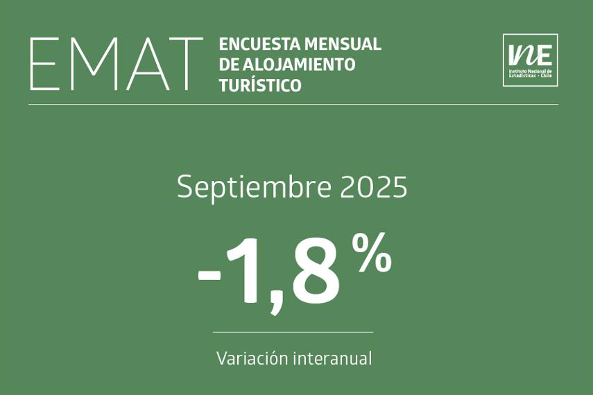 Pernoctaciones en alojamientos turísticos caen 1,8% interanual