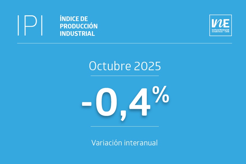 Producción Industrial cae 0,4% en octubre de 2025