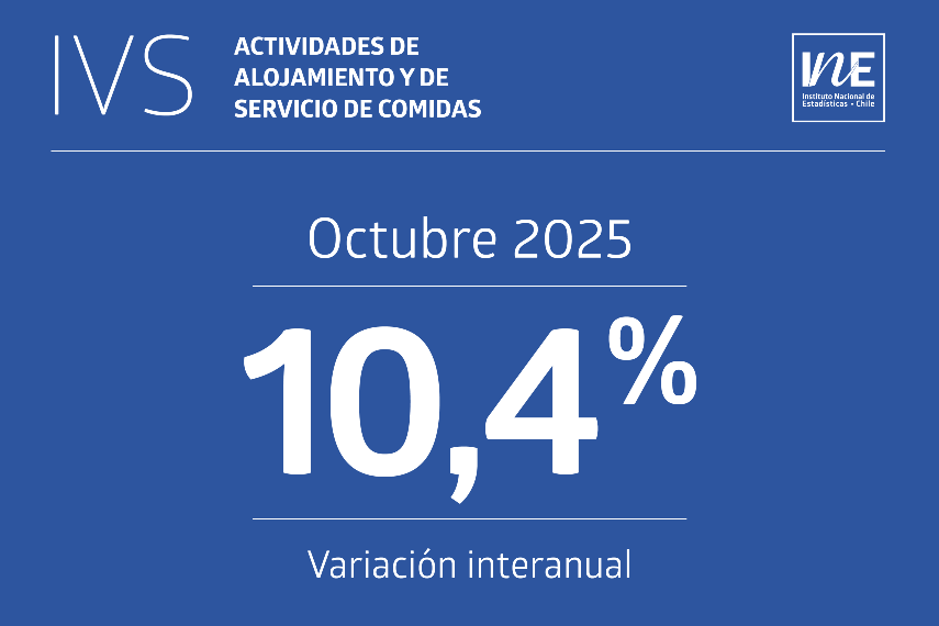 Ventas de servicios crecieron en siete de ocho sectores en octubre: alojamiento y comidas lideran con alza de 10,4%