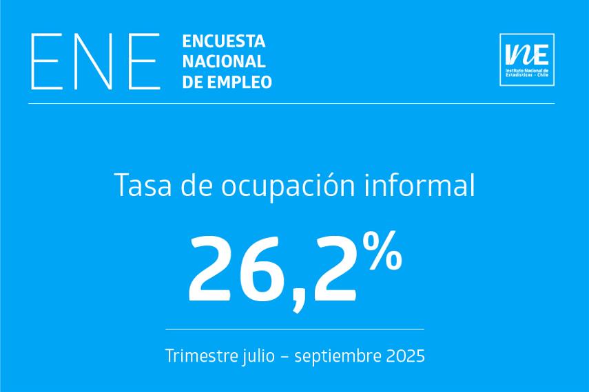 Tasa de ocupación informal a nivel nacional llegó a 26,2%