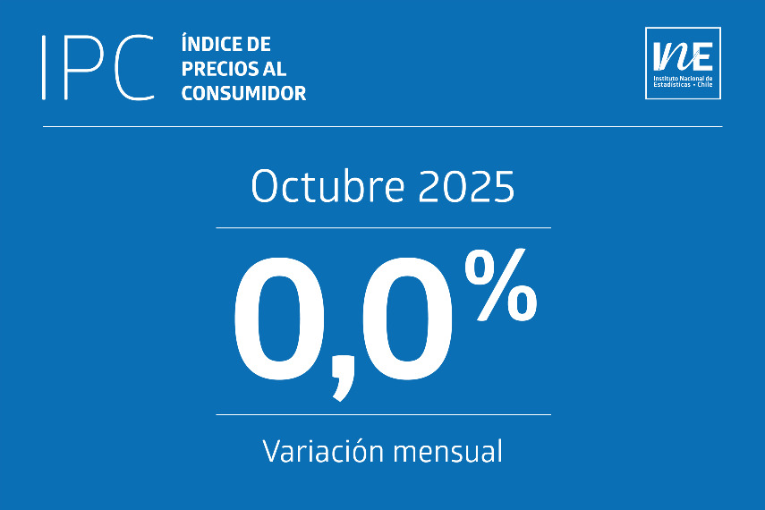 IPC de octubre se mantiene estable: inflación mensual fue de 0,0%
