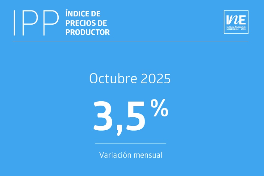 IPP Industrias sube 3,5% en octubre 2025 impulsado por alza en el sector minería