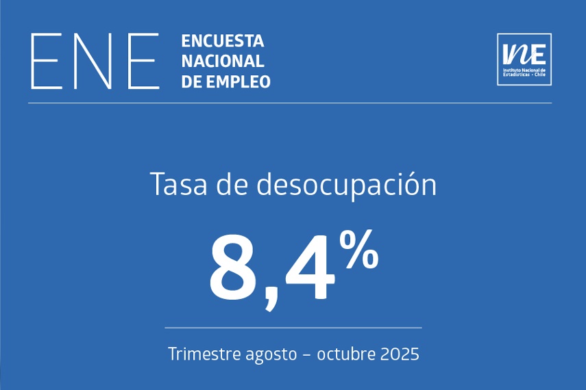 Desocupación en Chile alcanza 8,4% en el trimestre agosto-octubre 2025