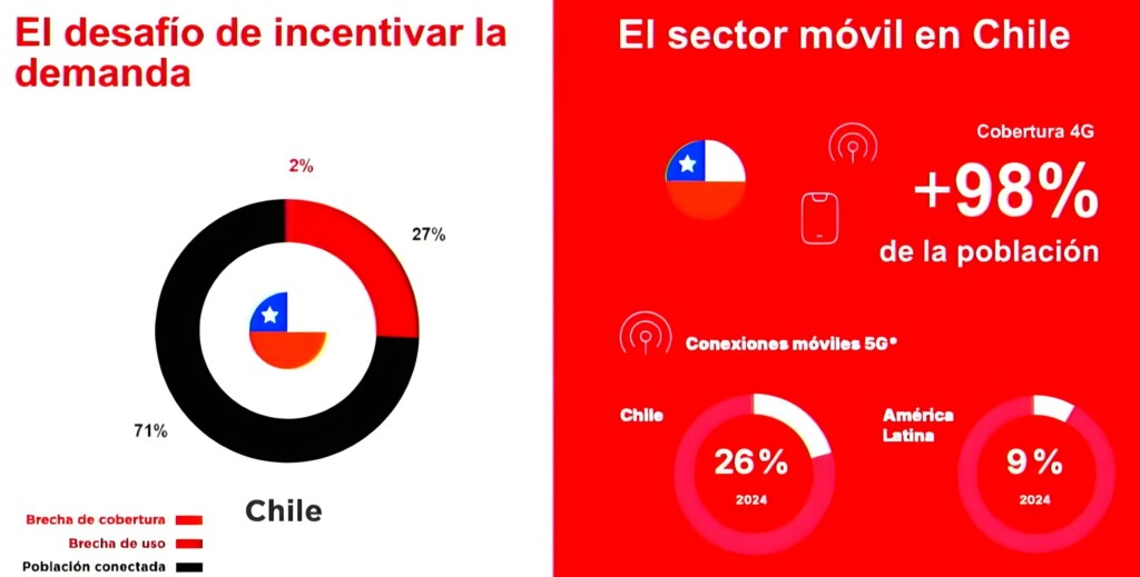 Chile lidera en asequibilidad móvil mientras altos impuestos limitan la conectividad en América Latina