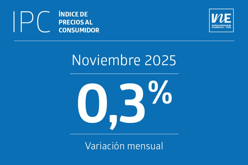 IPC de noviembre 2025 sube 0,3% y suma 3,4% en doce meses