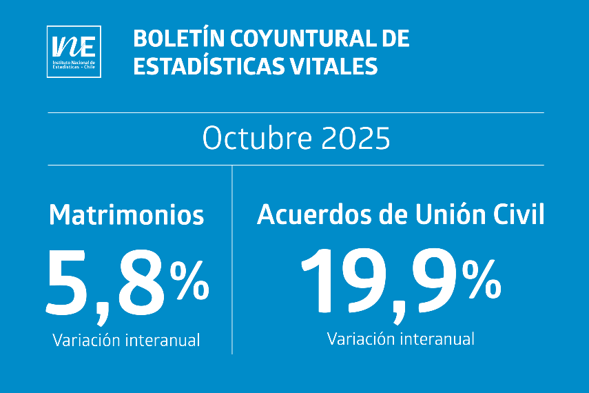 Matrimonios, Acuerdos de Unión Civil y defunciones aumentan en octubre de 2025, mientras caen los nacimientos