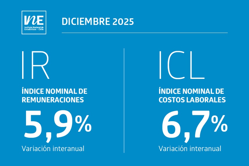 Remuneraciones y costos laborales aumentan hasta 6,7% interanual en diciembre de 2025, según INE