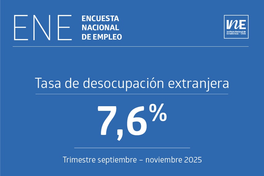 El boletín de empleo de población extranjera del INE muestra una caída anual del desempleo y un aumento de 1,8% en las personas ocupadas, impulsado por sectores como servicios, construcción e industria.