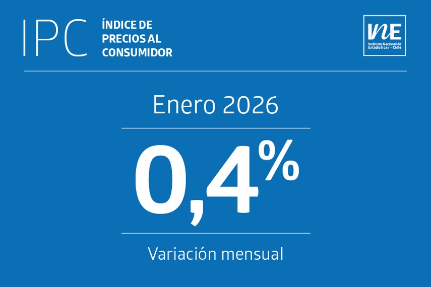 IPC de enero 2026 sube 0,4% y acumula 2,8% en doce meses, según el INE
